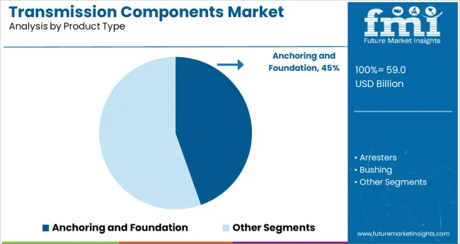 Transmission Components Market   Analysis By Product Type